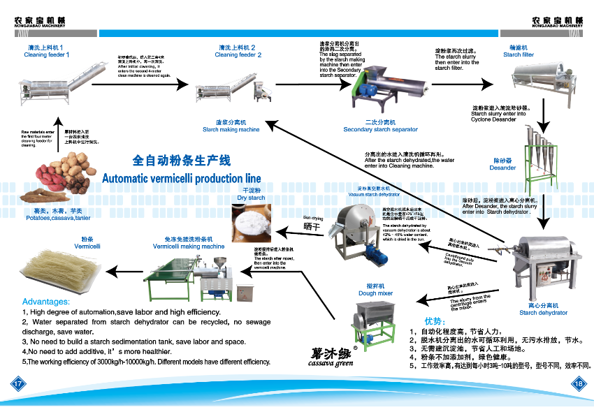 全自動紅薯淀粉深加工設備生產線